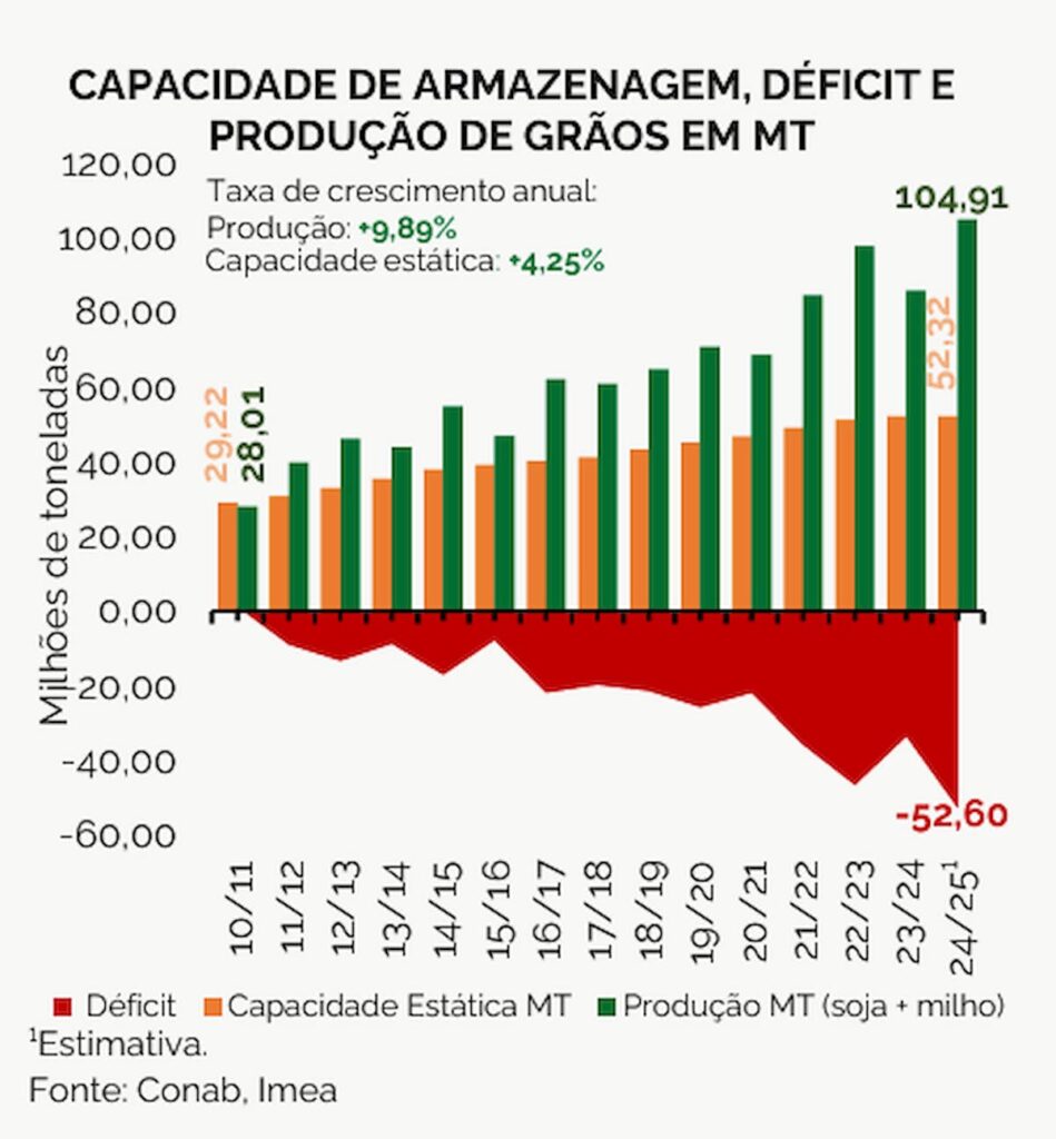 Déficit de Armazenagem em MT: um entrave silencioso ao potencial agrícola