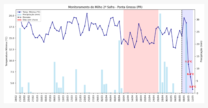 previsão do tempo